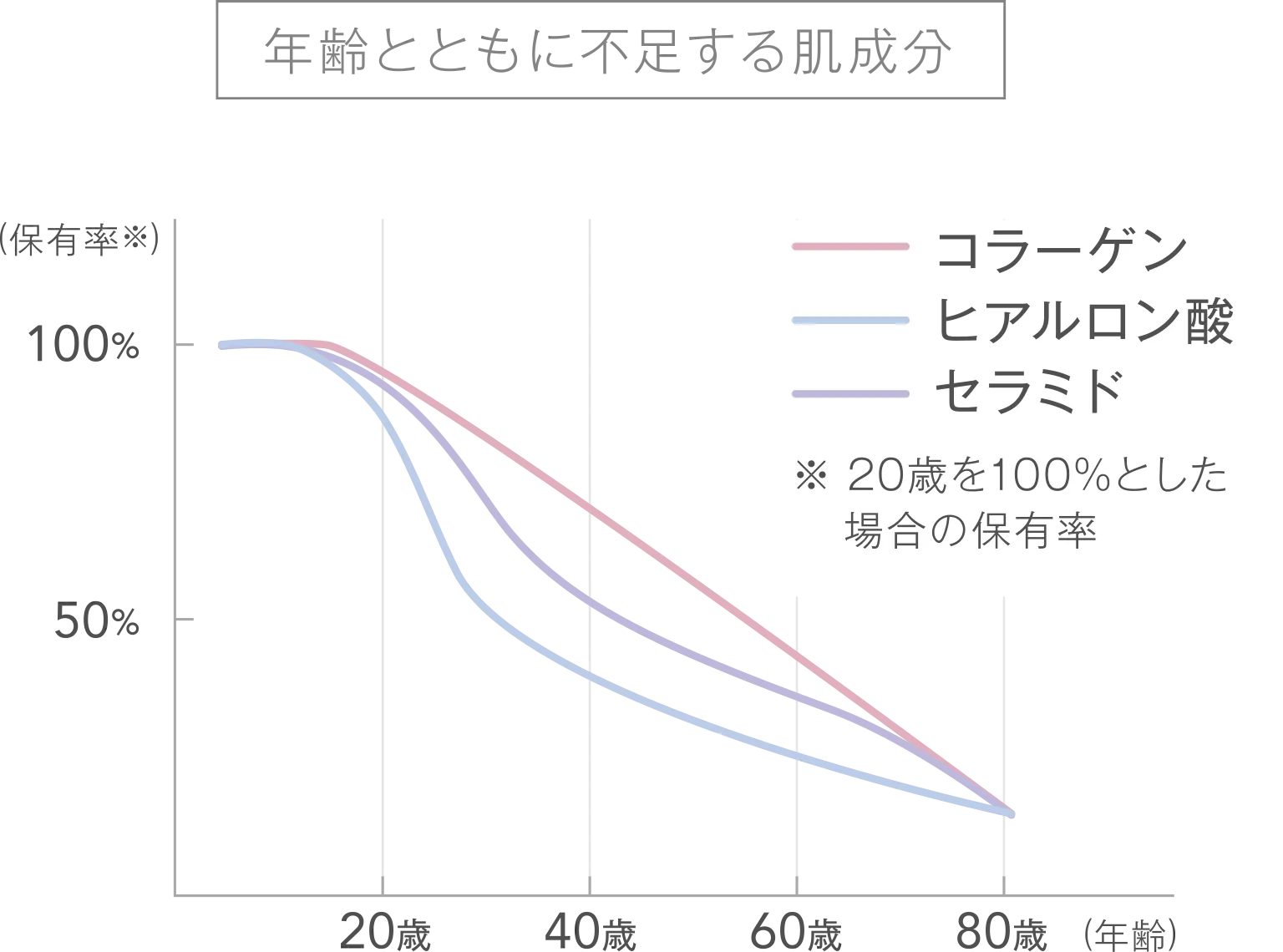 年齢とともに不足する肌成分