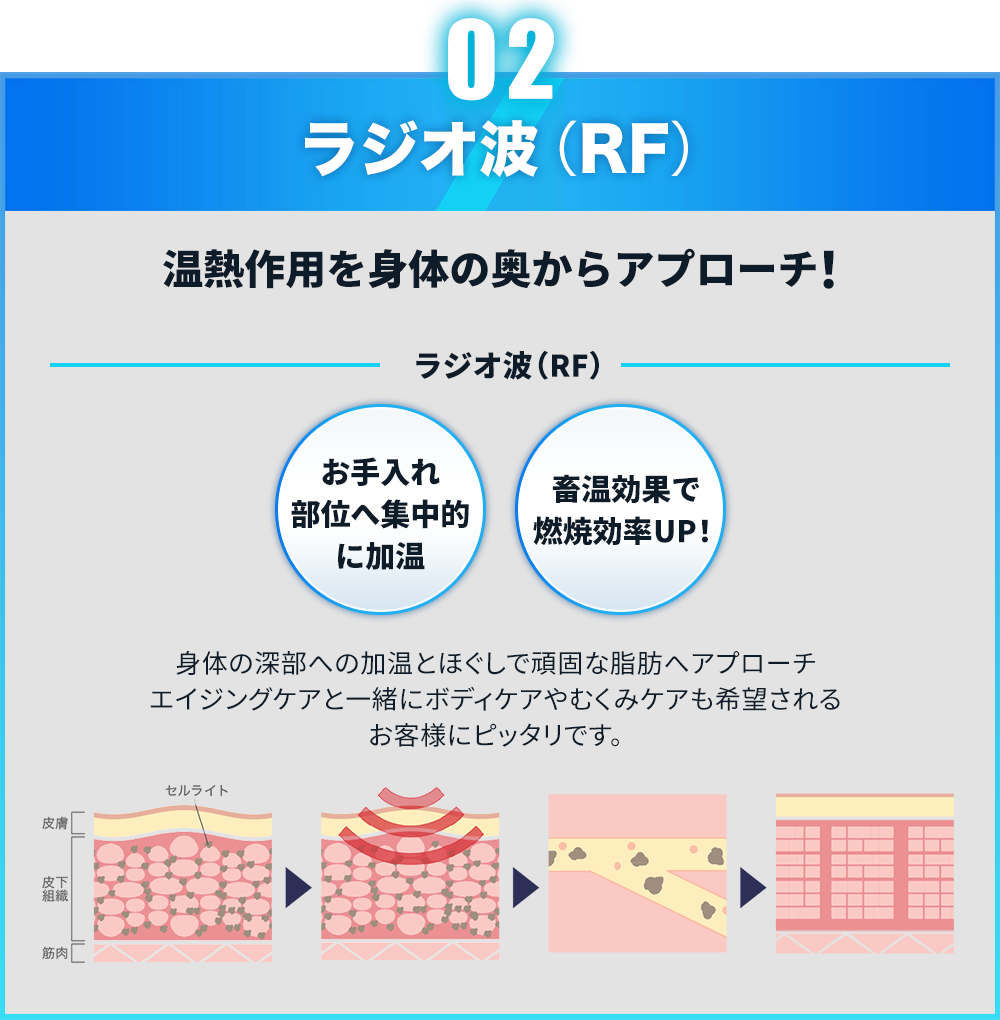 ラジオ波（RF）・温熱作用を身体の奥からアプローチ!