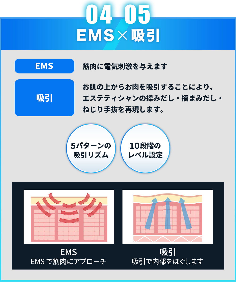 EMS×吸引・筋肉に電気刺激＆お肉を吸引することにより揉みだし・摘まみだし・ねじり手抜きを再現。